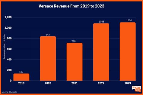 versace market capitalization|versace revenue.